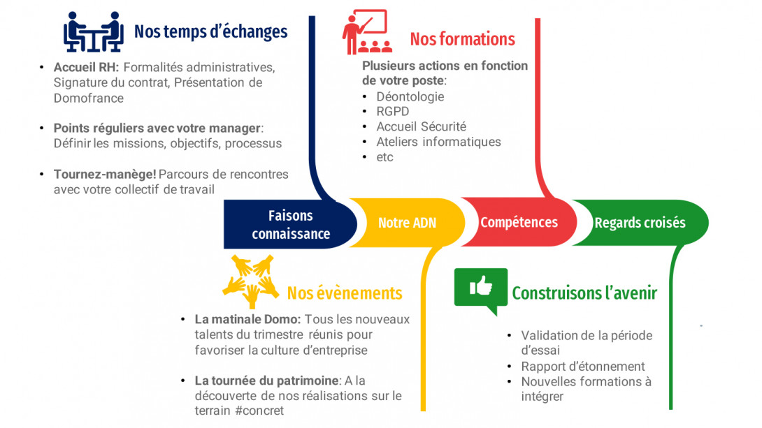 Réussir son intégration chez Domofrance